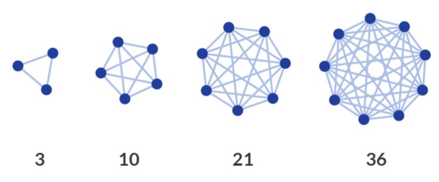 Metcalfe’s Law (Network Building)