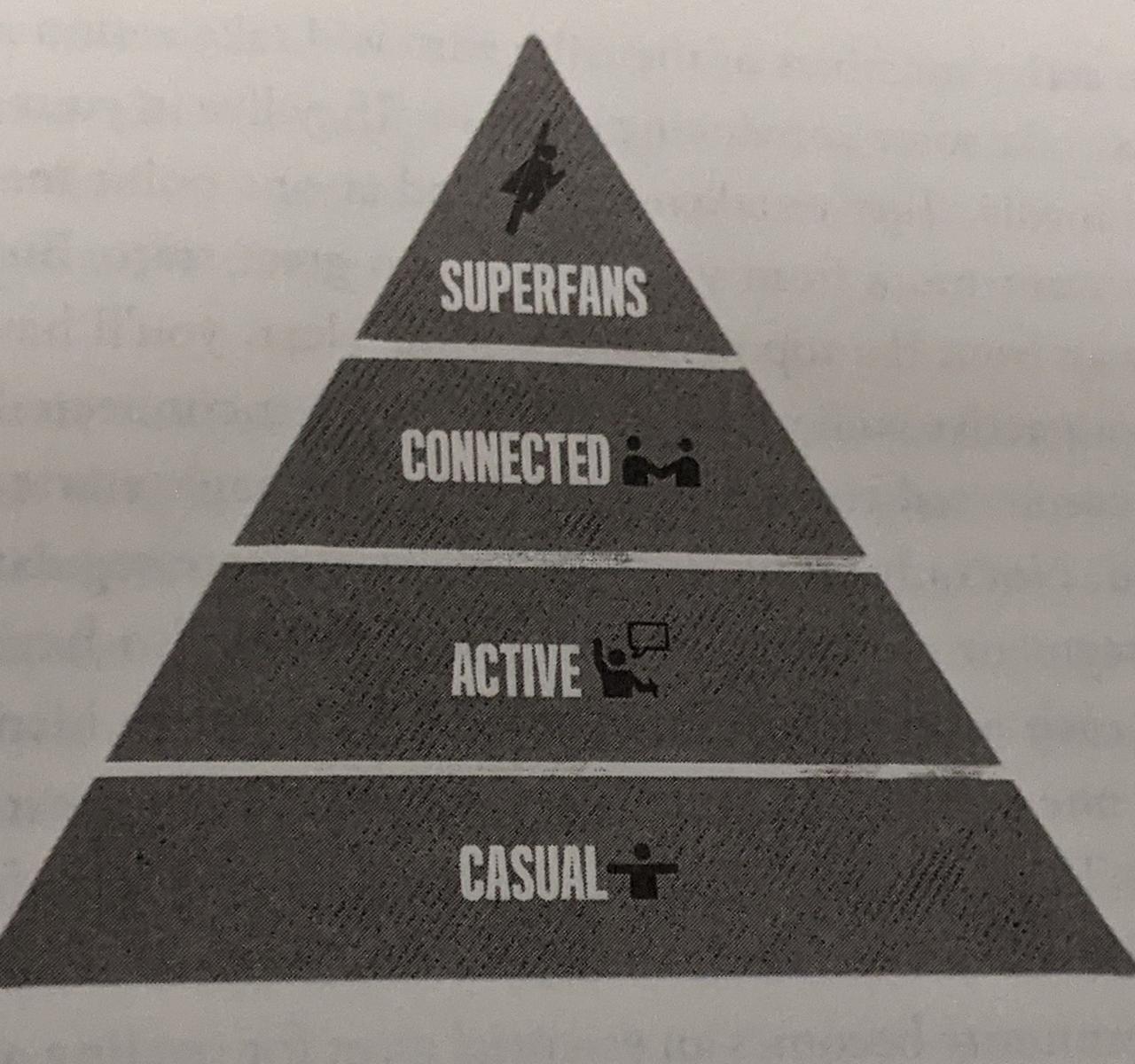 Pyramid Of Fandom