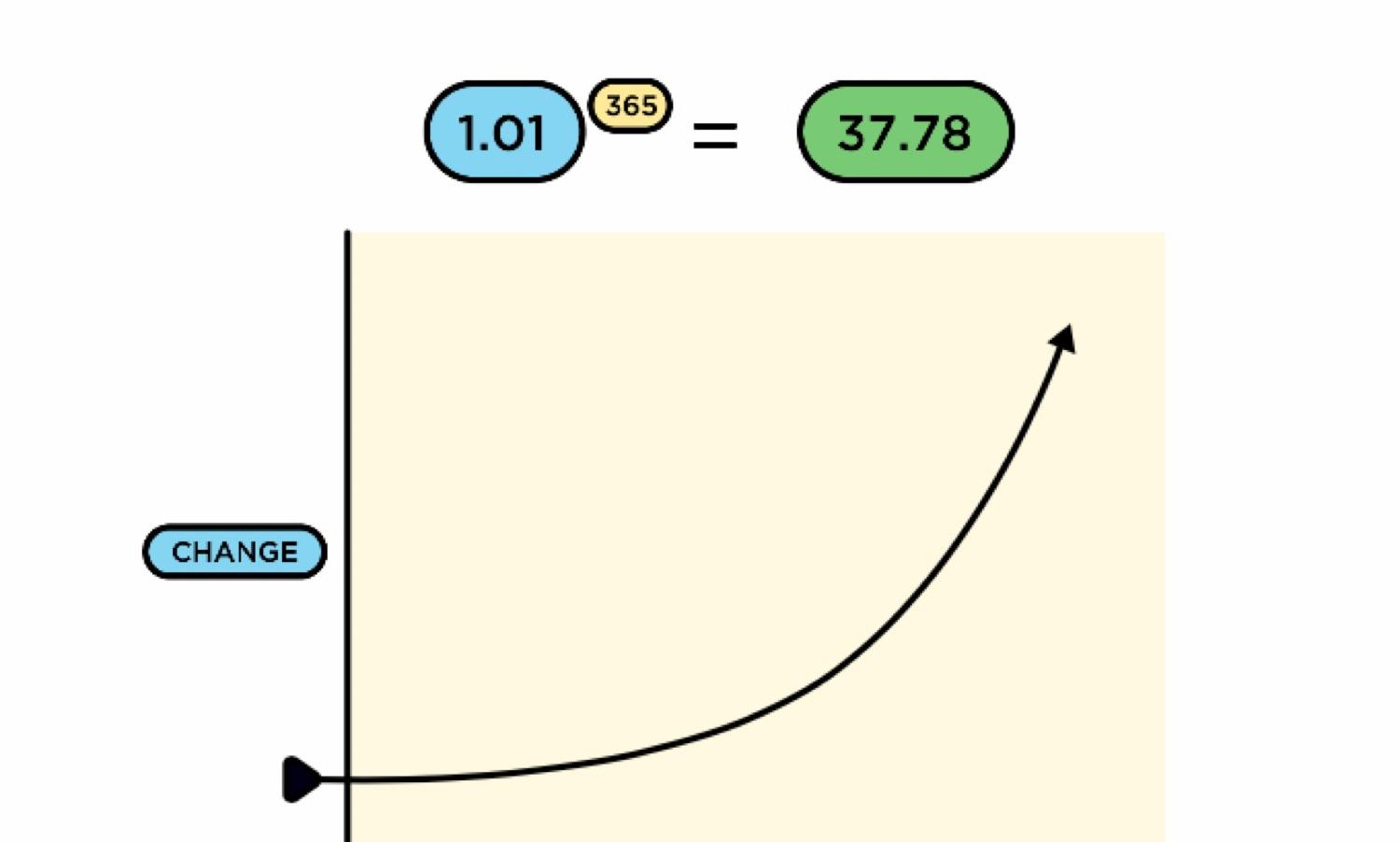 Why do atomic habits lead to drastic changes?