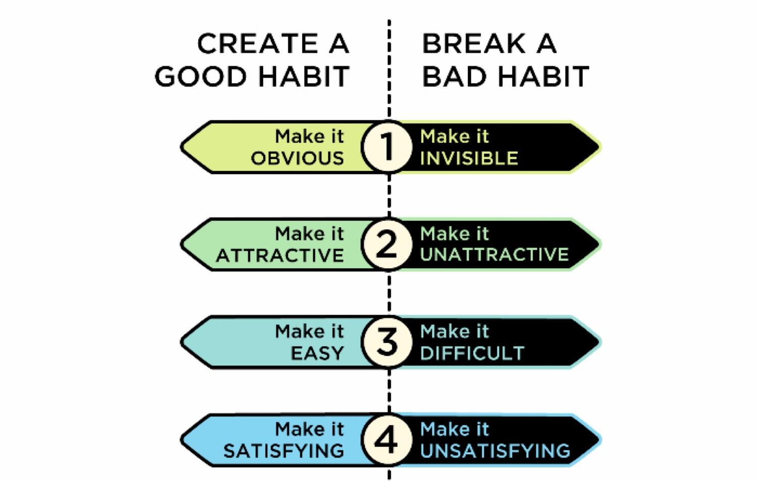 Four Laws of Behavior Change we can use to create positive habit