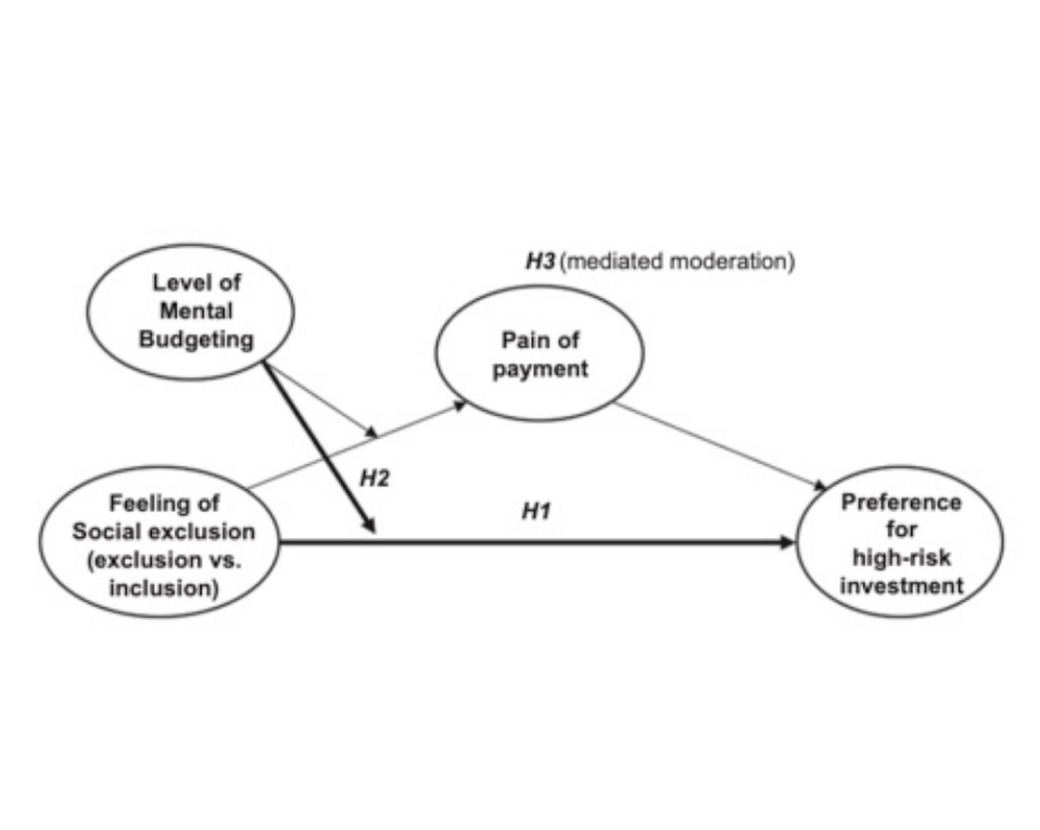 Hypotheses