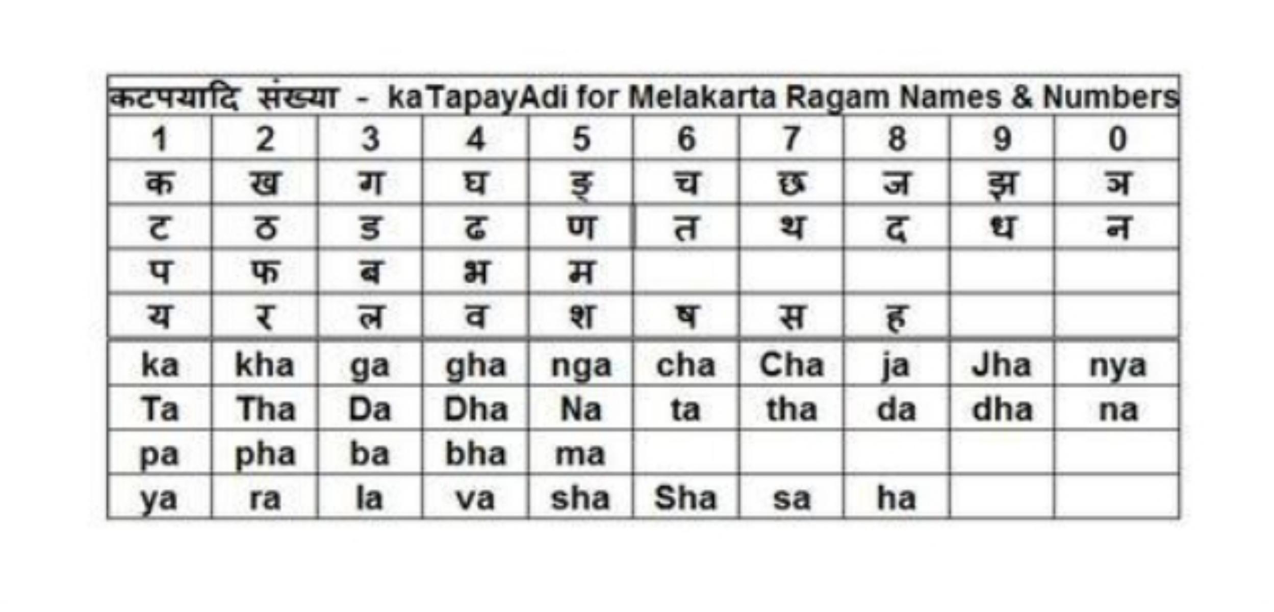 Ka Ta Pa Ya Di Number (कटपयादि संख्या)  System :