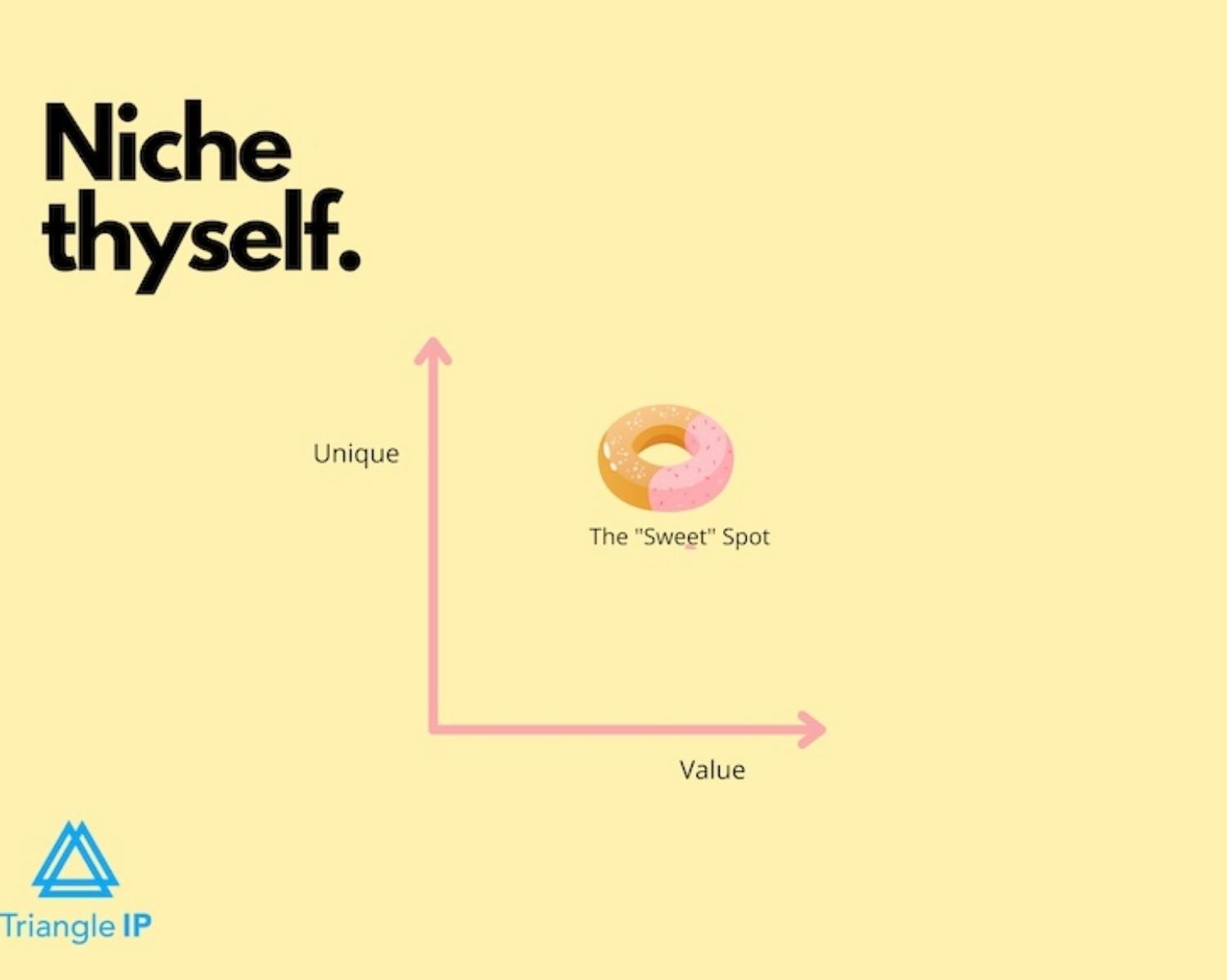 Niche Yourself