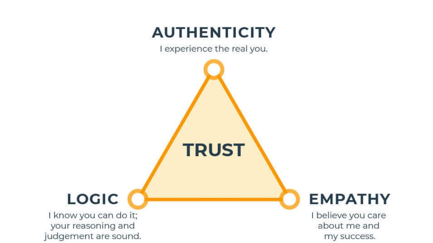 The Core Drivers Of Trust - The Trust Triangle