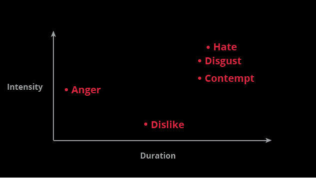 Hate