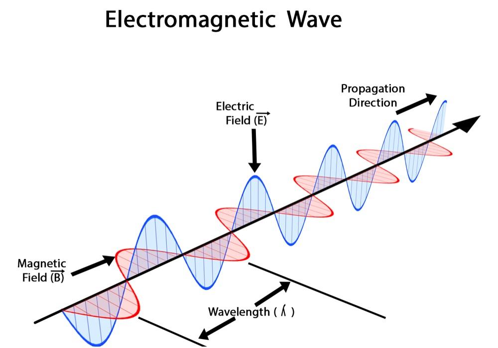 Electromagnetic Waves 