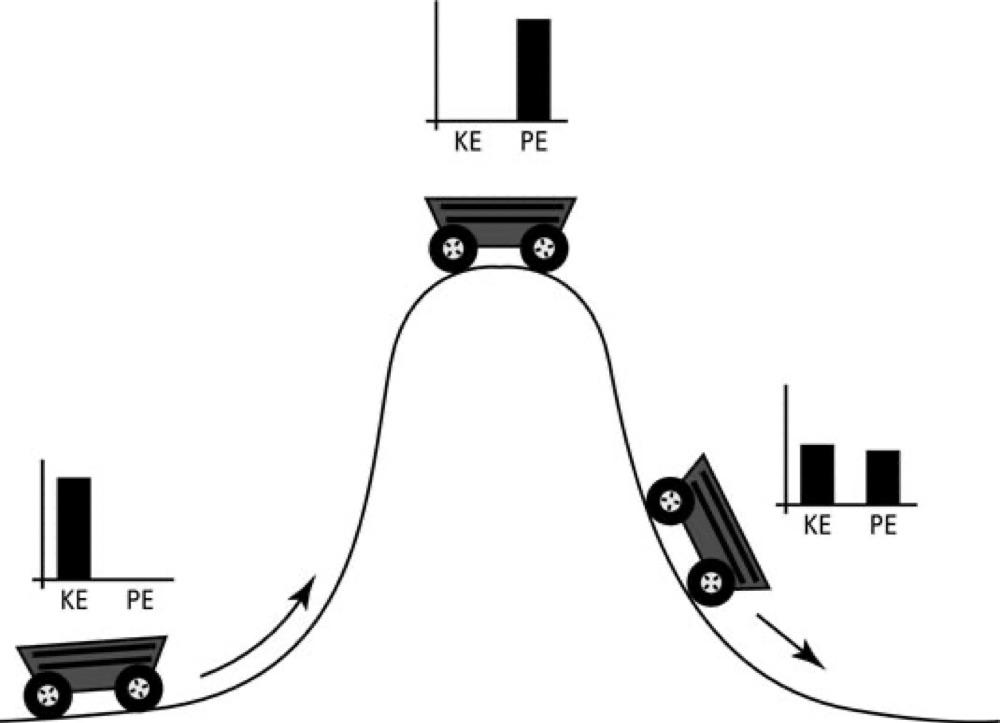 CONSERVATION OF ENERGY