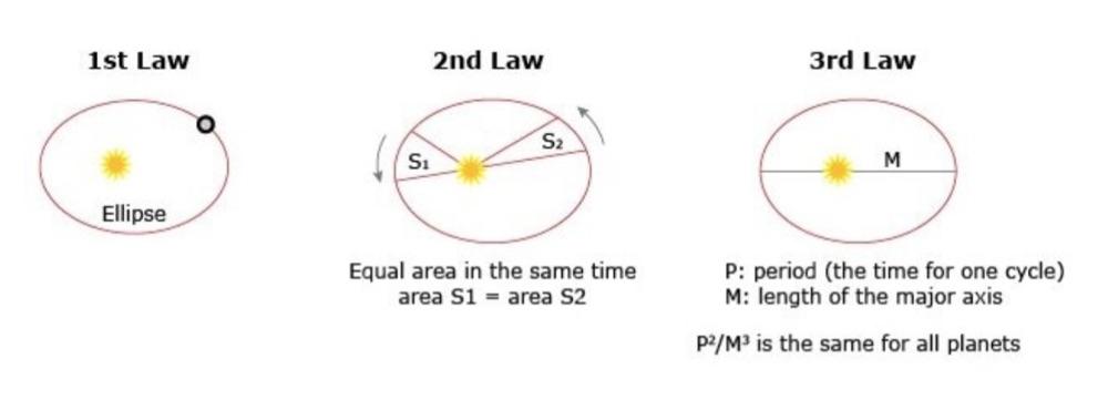Kepler’s Laws