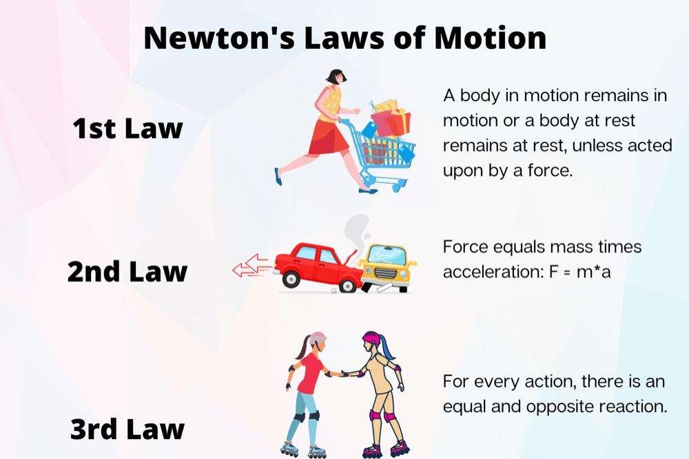 Newton’s Laws Of Motion