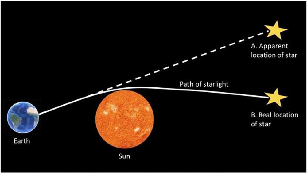 Einstein’s Theory Of Relativity