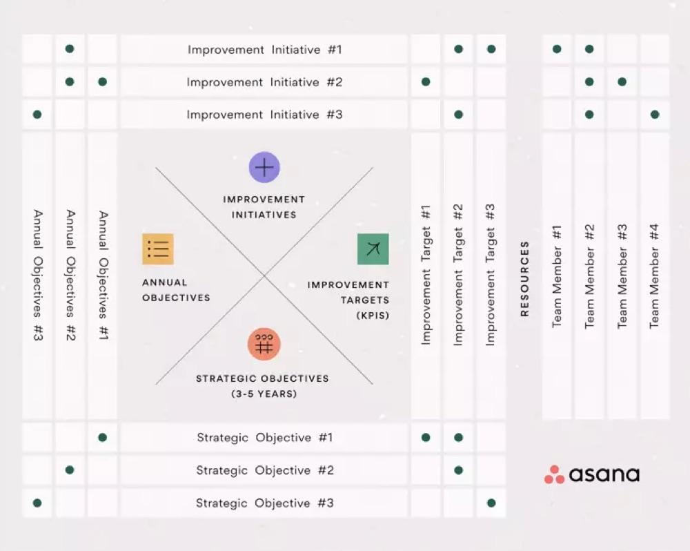 The Hoshin Kanri matrix (or X-matrix)