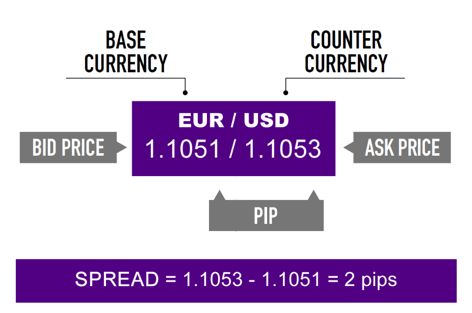 The Bid, Ask and Spread