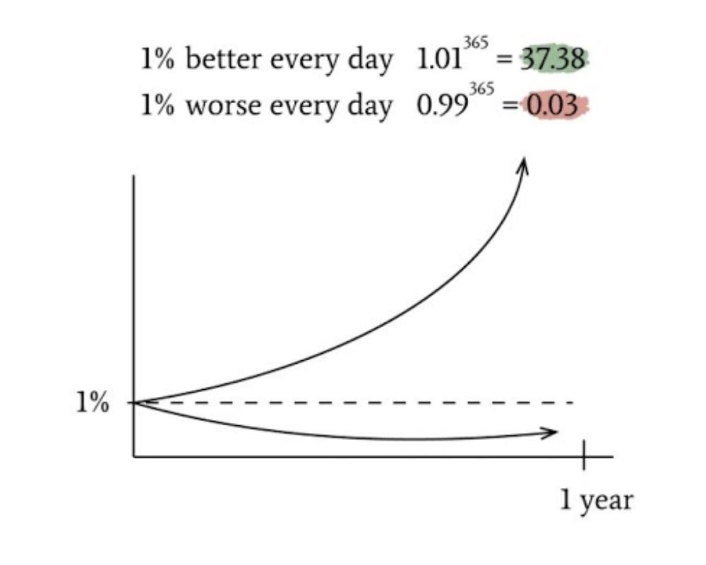 1. The Fundamentals: Why Tiny Changes Make a Big Difference