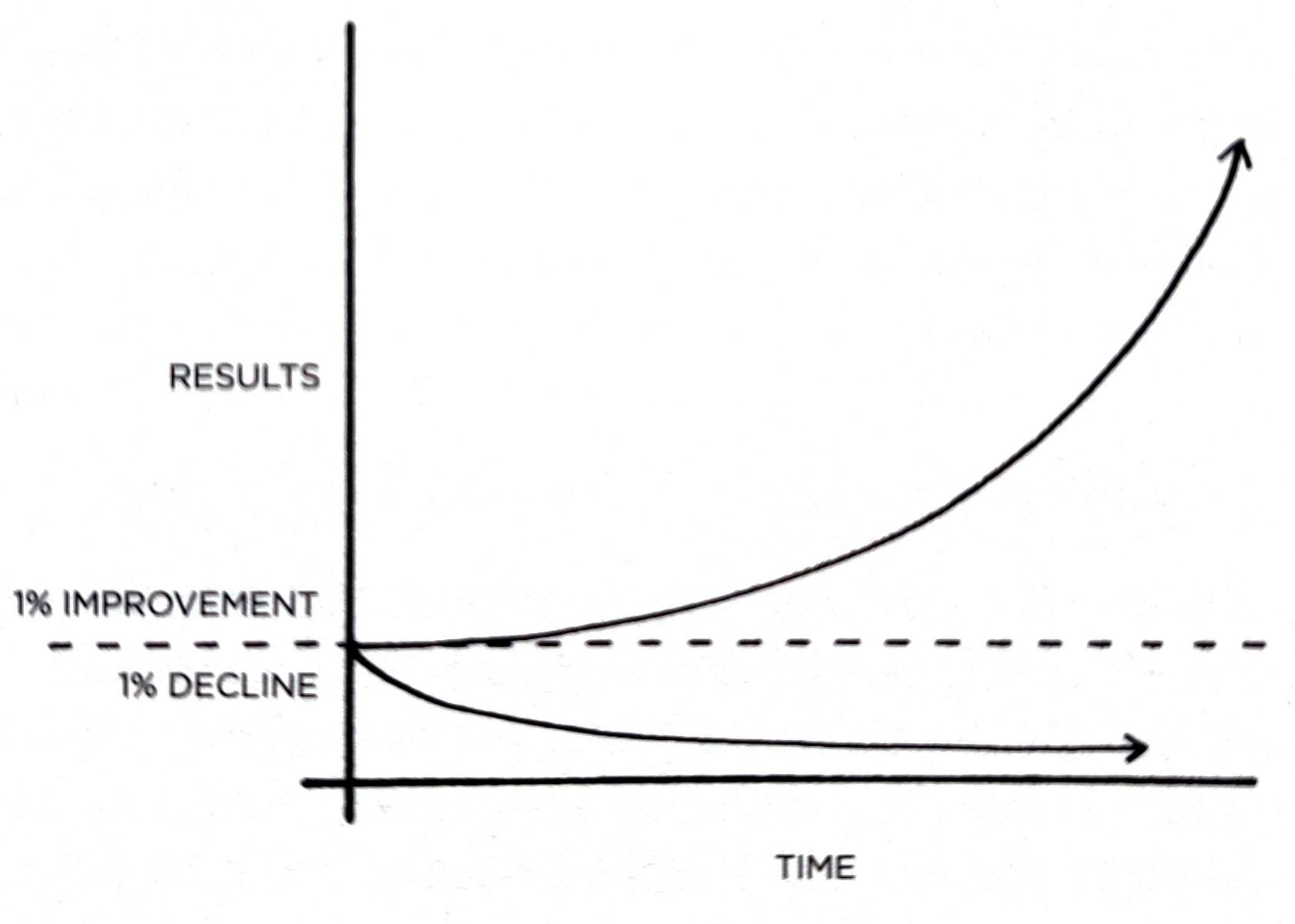 Get 1% better every day
