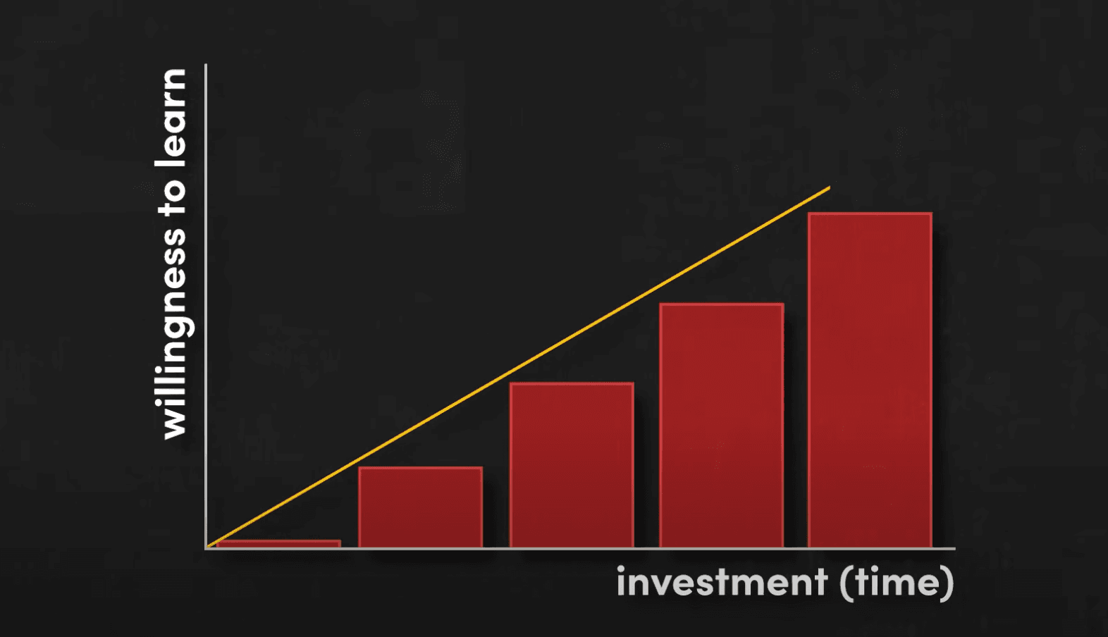 Willingness to learn is proportional to investment